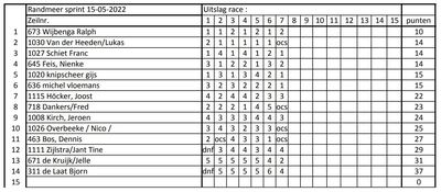 uitslag-sprintwedstrijden-2022